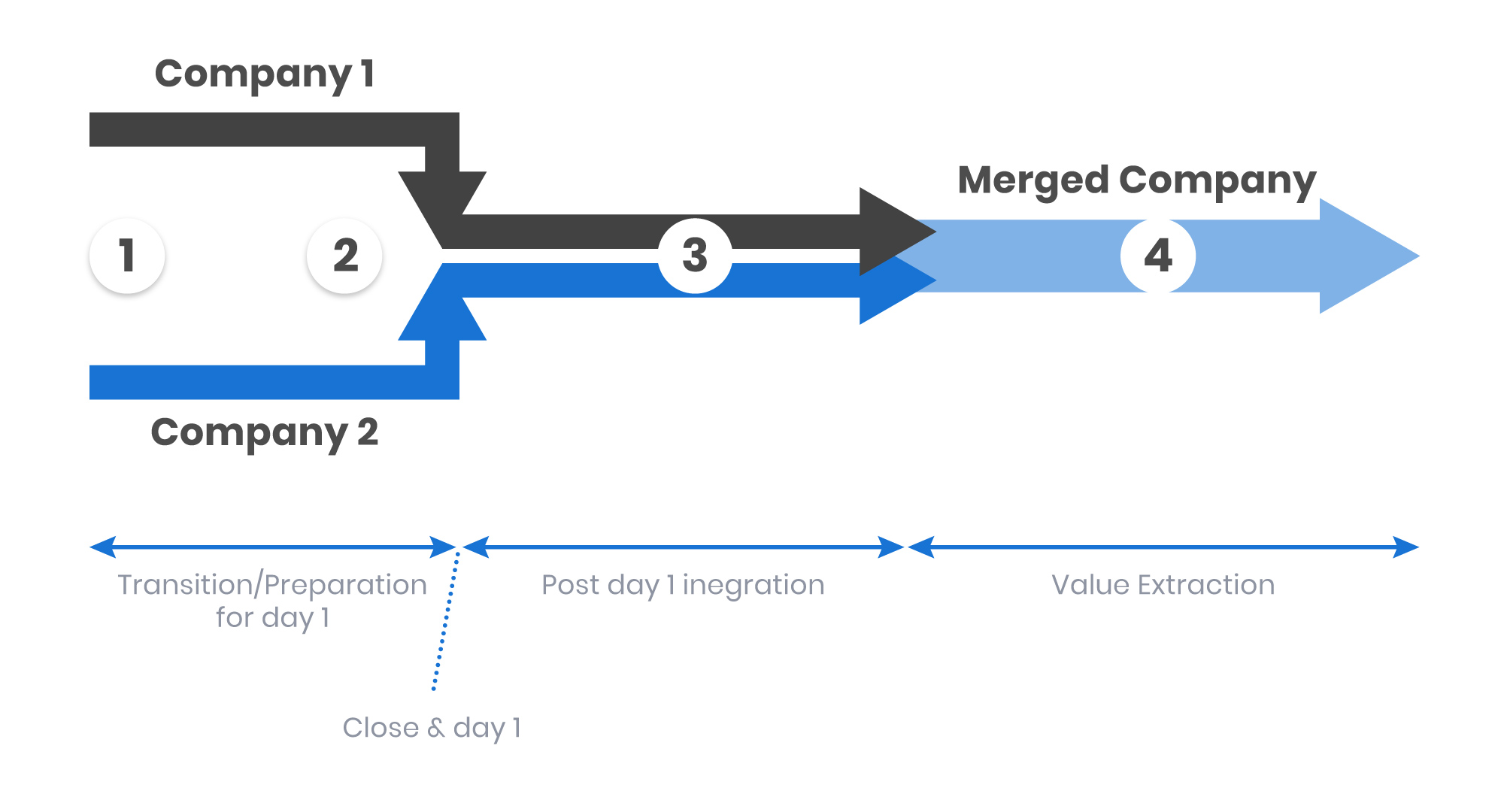 PostMerger Integration M&A Integration Process Guide
